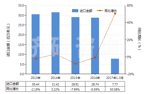 2013-2017年3月中國(guó)乙二醇或二甘醇的其他單烷基醚(HS29094400)進(jìn)口總額及增速統(tǒng)計(jì) 2013-2017年3月中國(guó)乙二醇或二甘醇的其他單烷基醚(HS29094400)進(jìn)口總額及增速統(tǒng)計(jì)